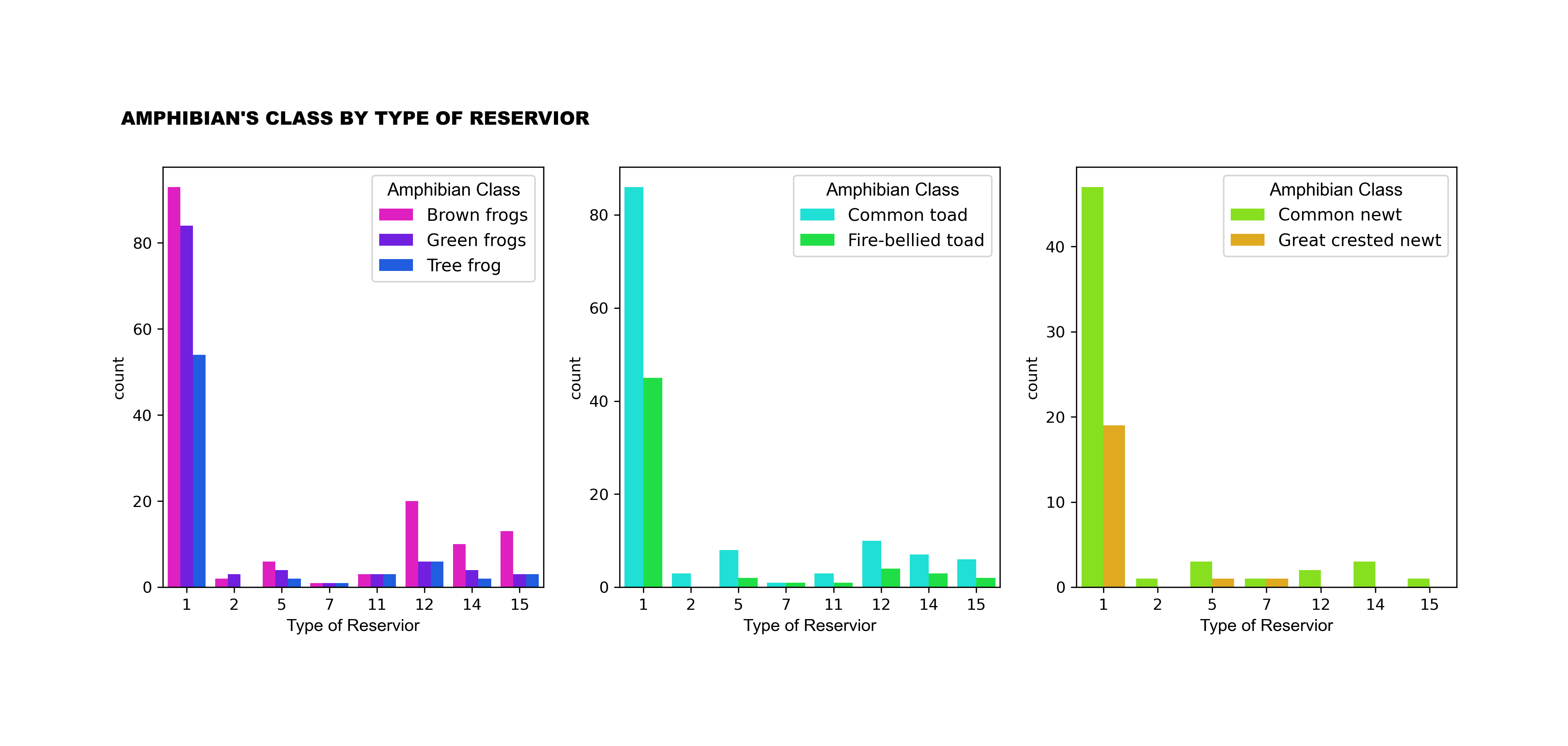 Number of Amphibian's Class by Type of Reservior